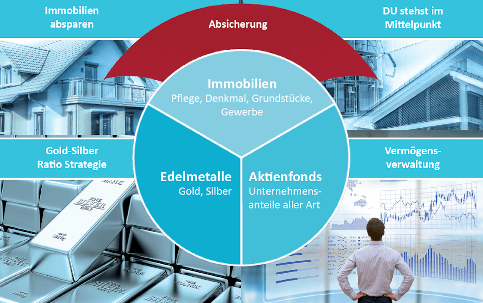 Allwetter Strategie