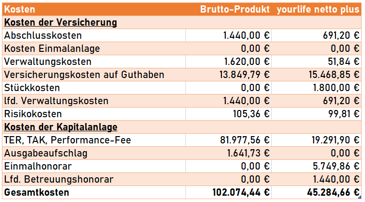 Kostenvergleich-BruttoNetto